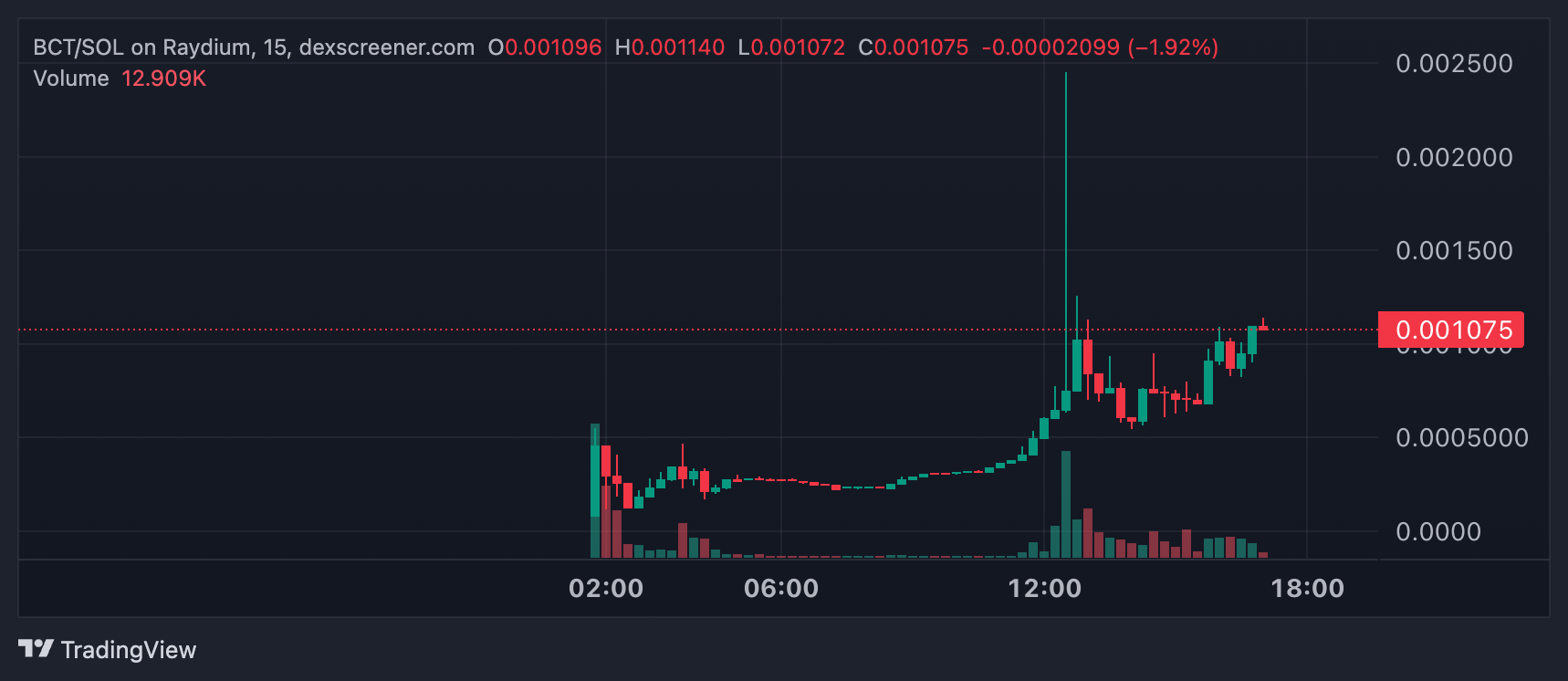 Token BCT dispara após lançamento.