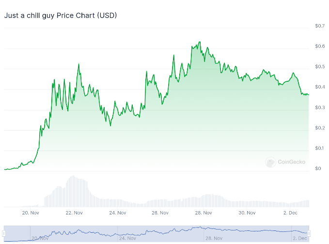 disparada de crypto all stars gráfico