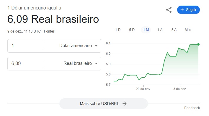 Valorização do dólar no último mês