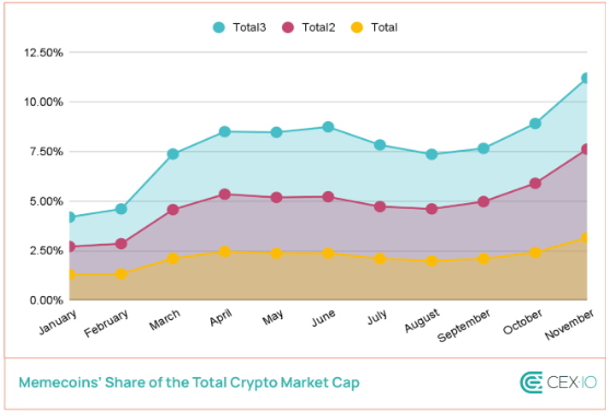 Imagem de gráfico que mostra a evolução das meme coins no mercado das das melhores criptos para comprar na baixa