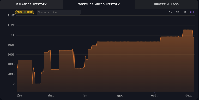 Gráfico mostrando a evolução do saldo de tokens PEPE da carteira 0xa14 ao longo dos meses, com um aumento significativo a partir de fevereiro de 2024, atingindo um pico de 1,4 trilhões de tokens em dezembro.