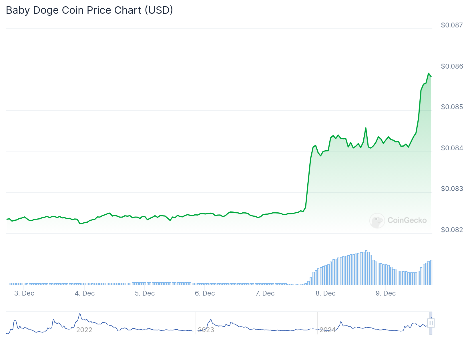 Gráfico Preço do Baby Doge coin