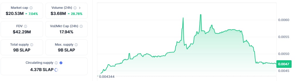 Gráfico Catslap Hoje