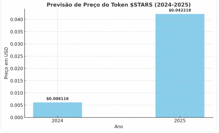 Imagem do gráfico mostrando previsão de preços da criptomoeda Crypto All Stars