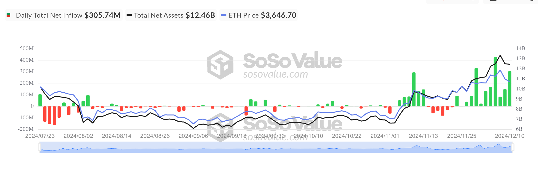 Fluxo de ETH para os ETFs.