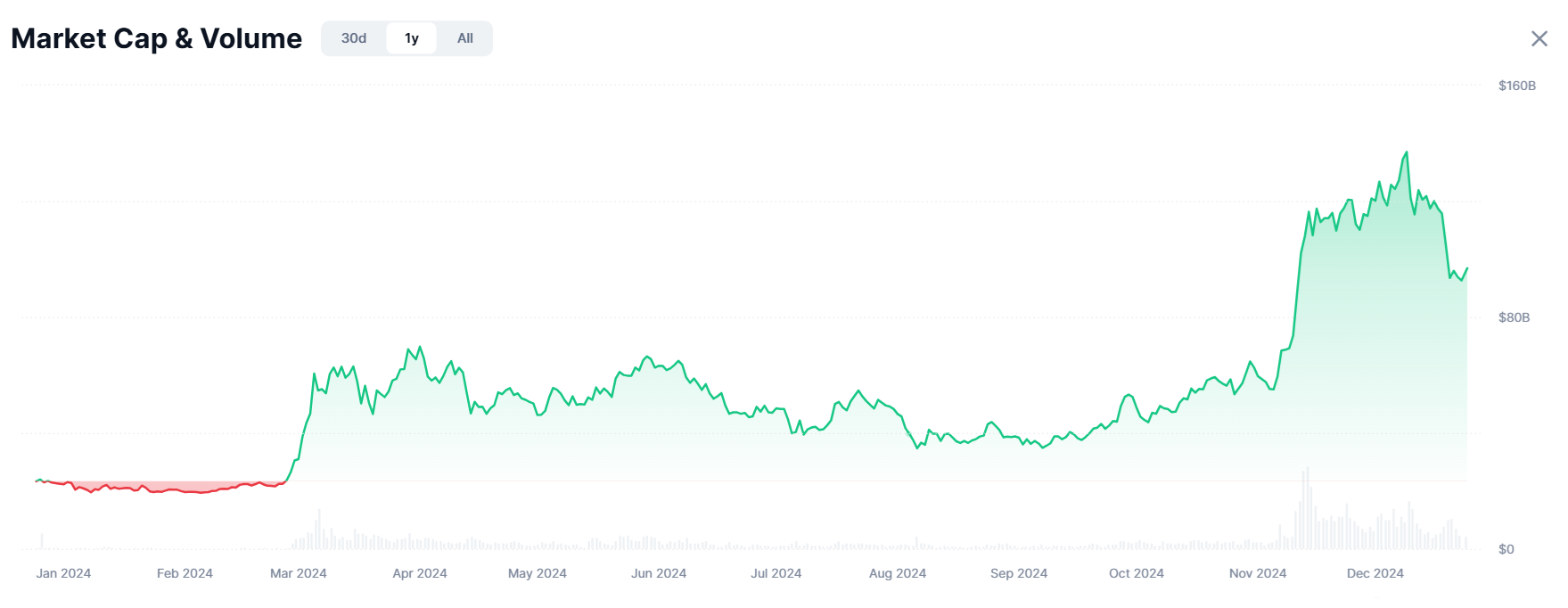 market cap das memecoins