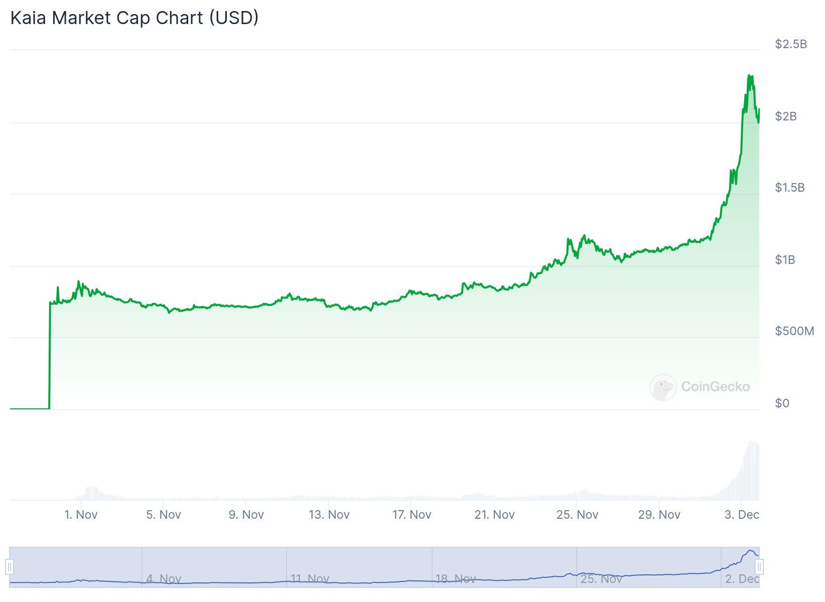 Gráfico do preço $KAIA