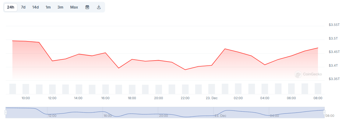 Valor de mercado global das criptomoedas nas últimas 24 horas. Fonte: CoinGecko