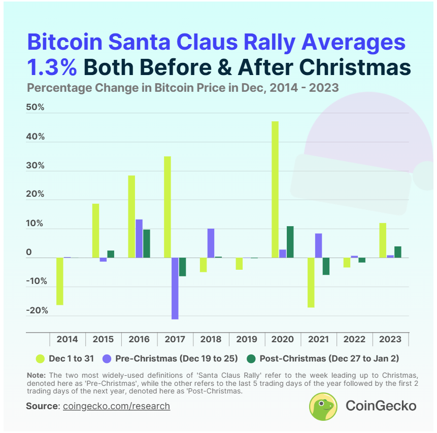 rally de natal do Bitcoin