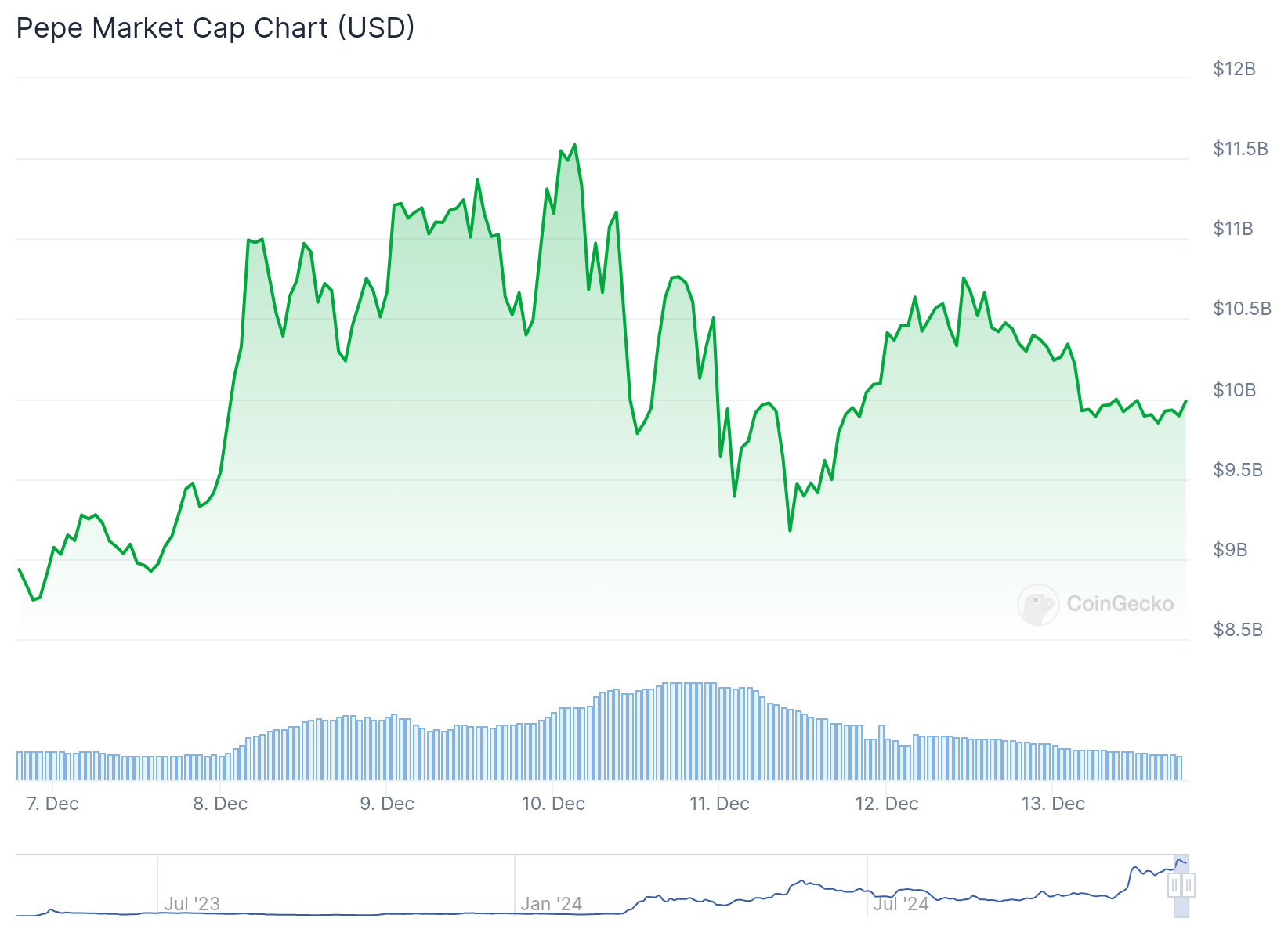 Gráfico de valor de mercado do PEPE