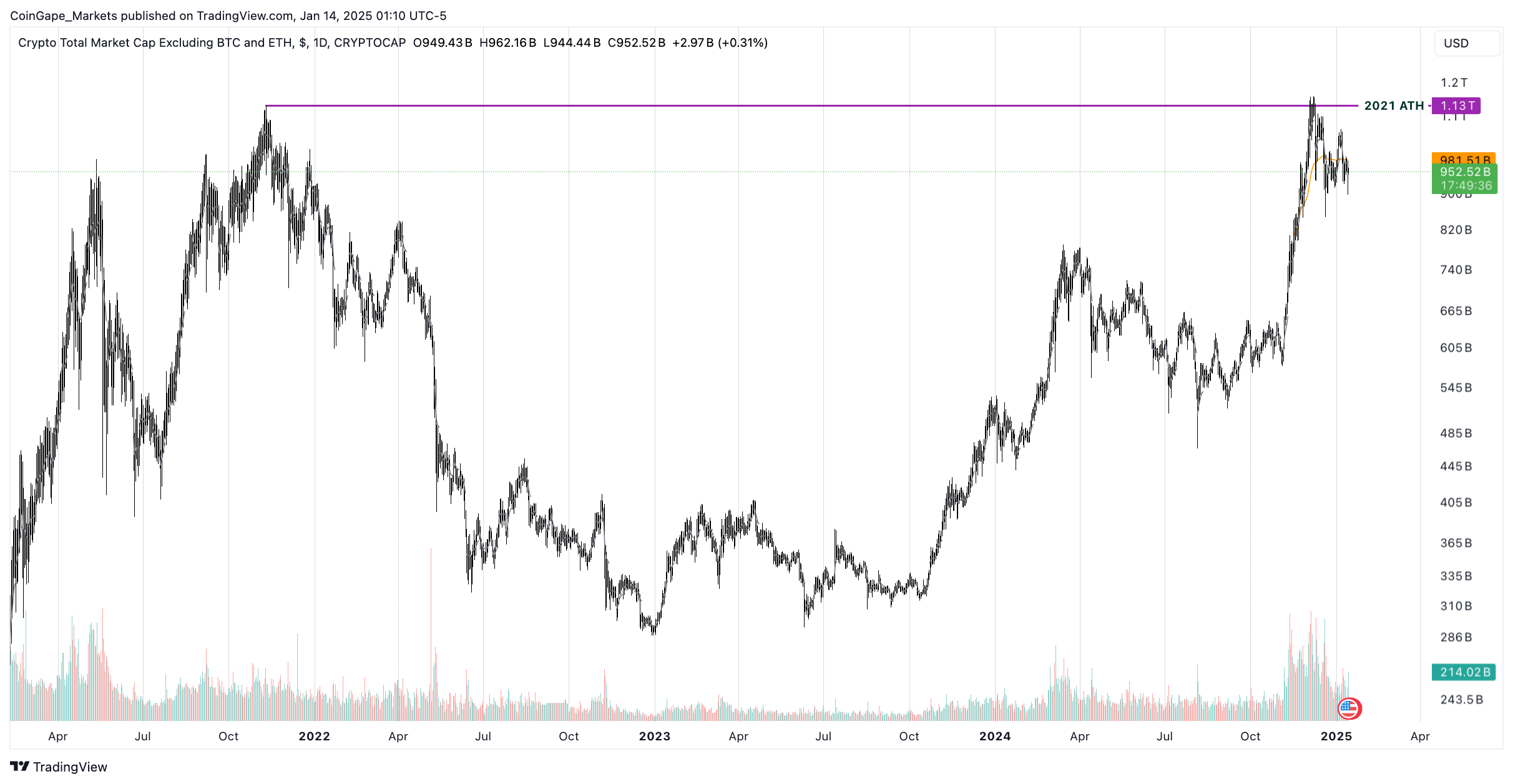 Valor de mercado das altcoins.