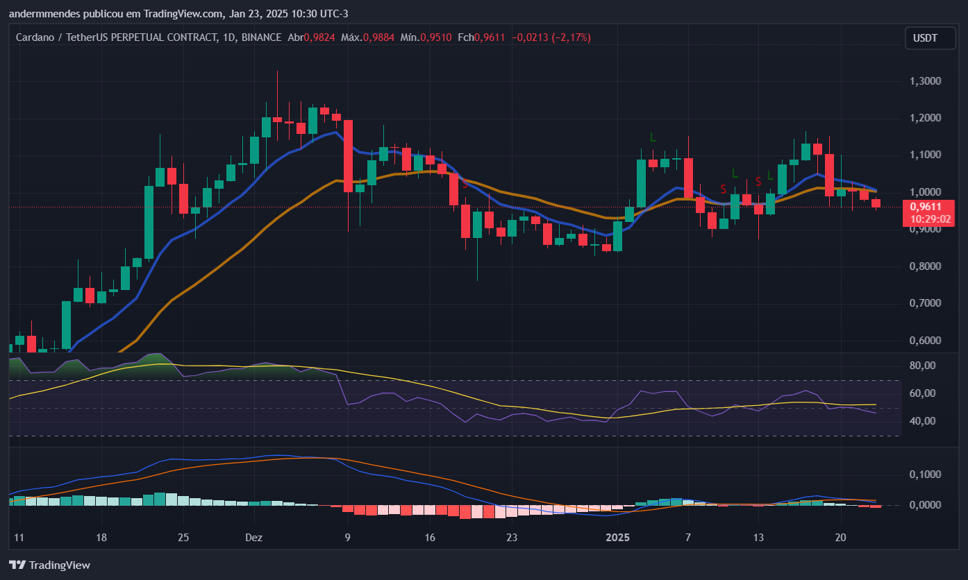 Gráfico da Cardano (ADA) no TradingView