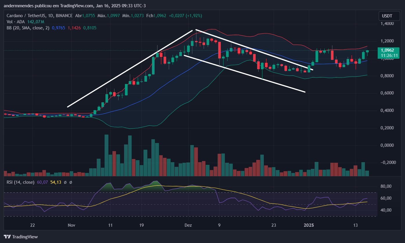 Gráfico da Cardano (ADA) no TradingView