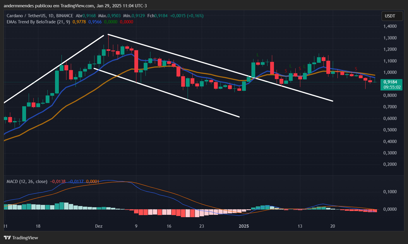 Gráfico da Cardano (ADA) no TradingView