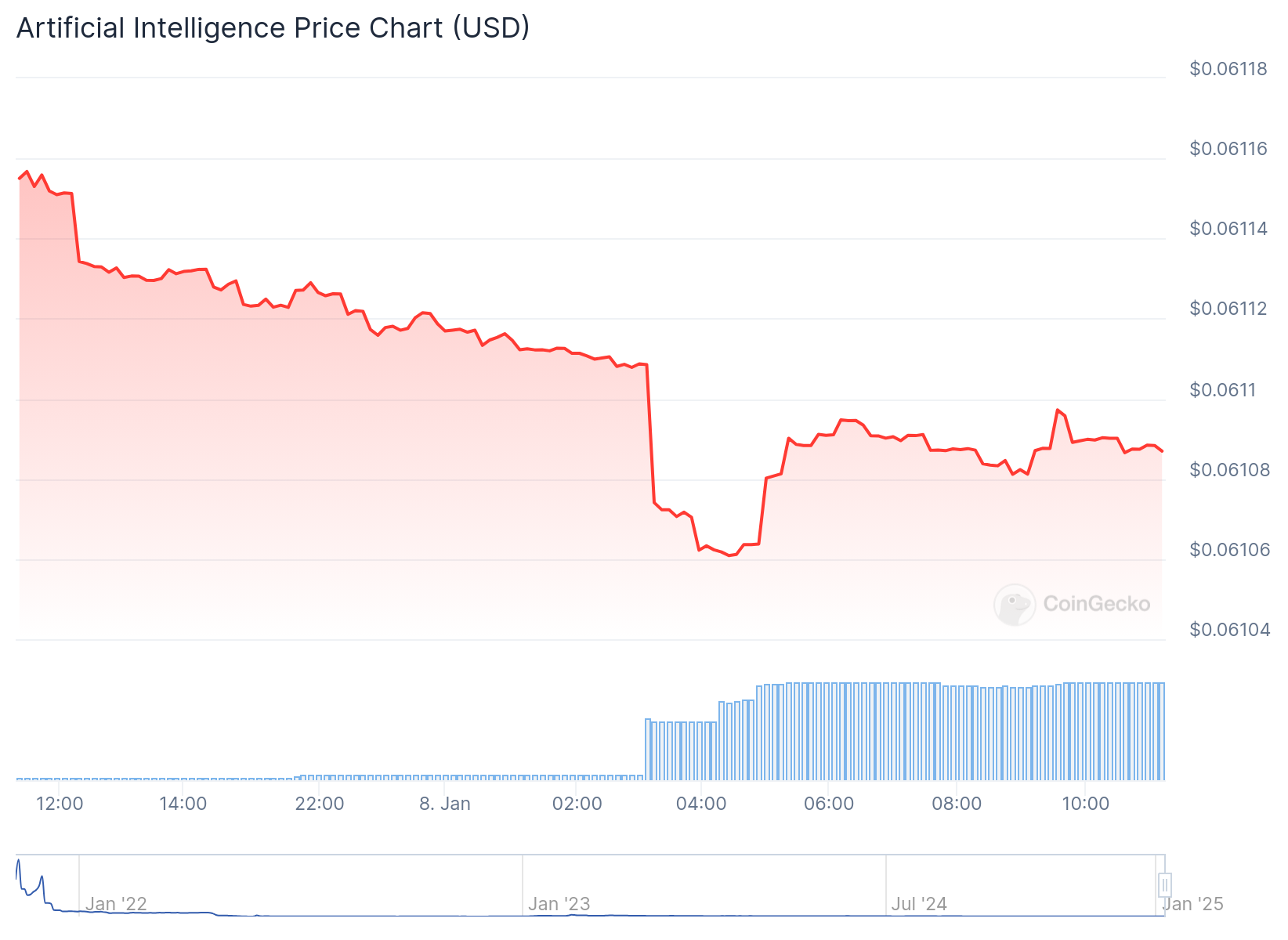 Gráfico do AI nas últimas 24 horas. Fonte: CoinGecko