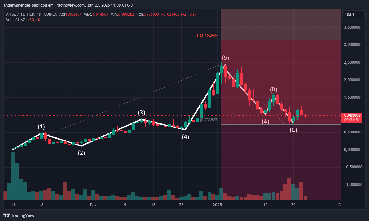 Gráfico da ai16z (AI16Z) no TradingView