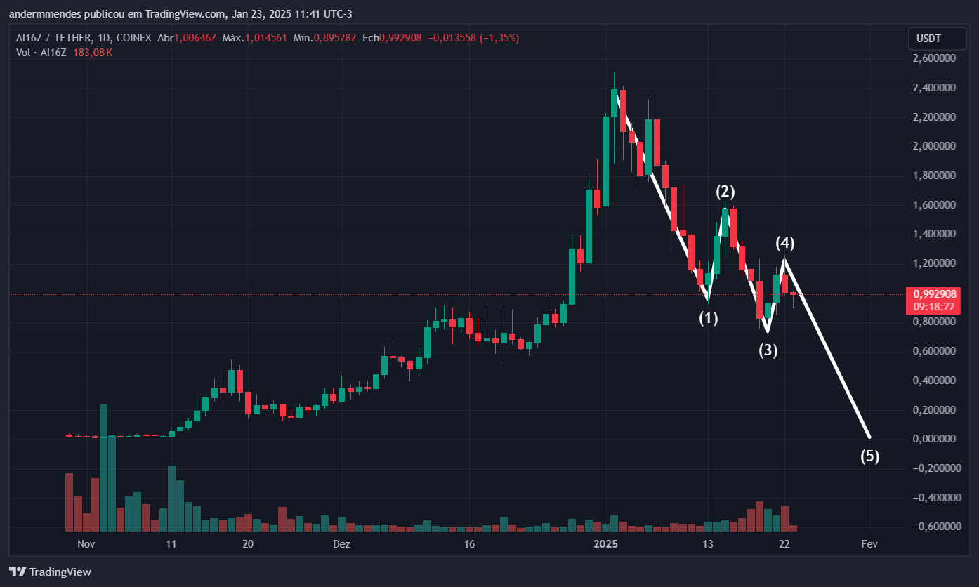 Gráfico da ai16z (AI16Z) no TradingView