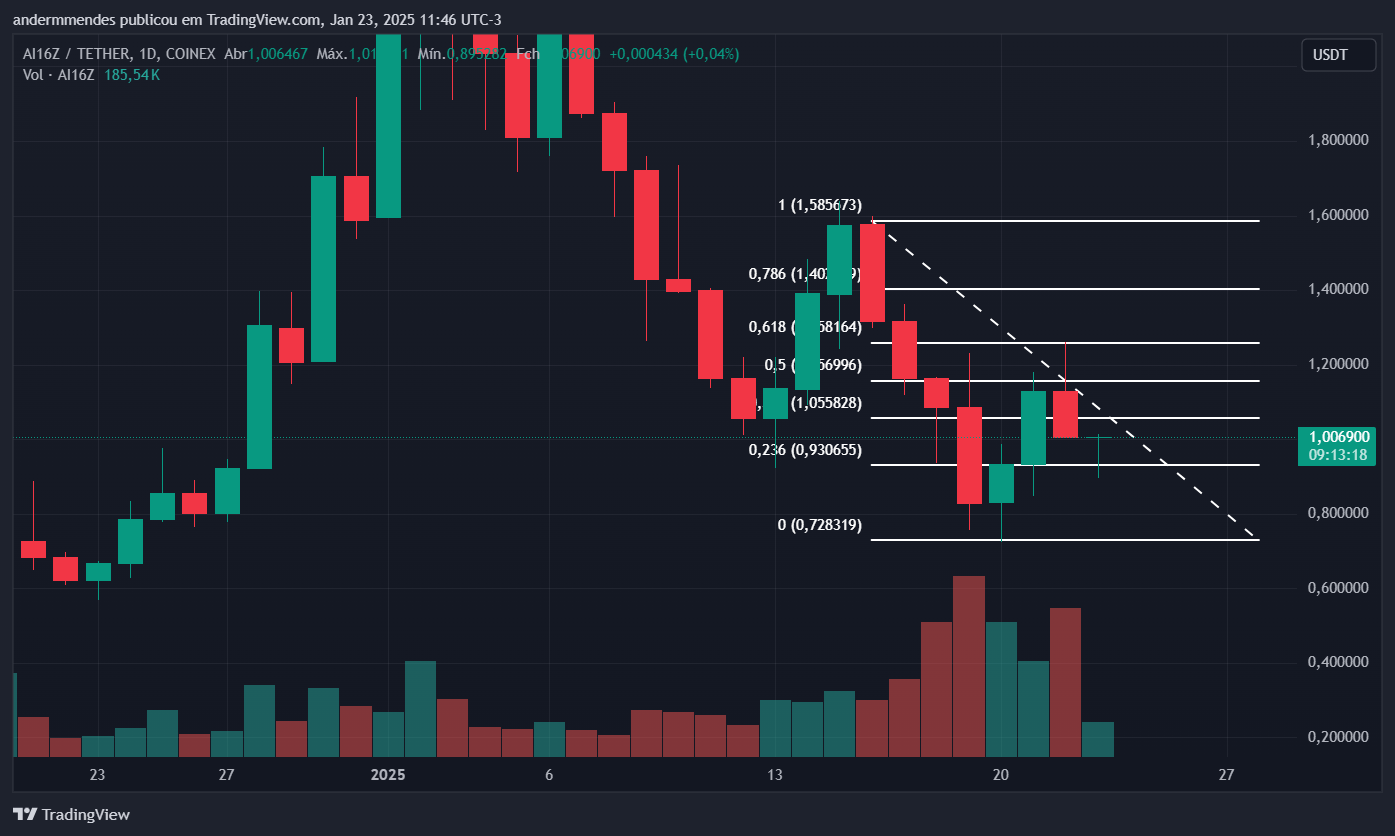 Gráfico da ai16z (AI16Z) no TradingView