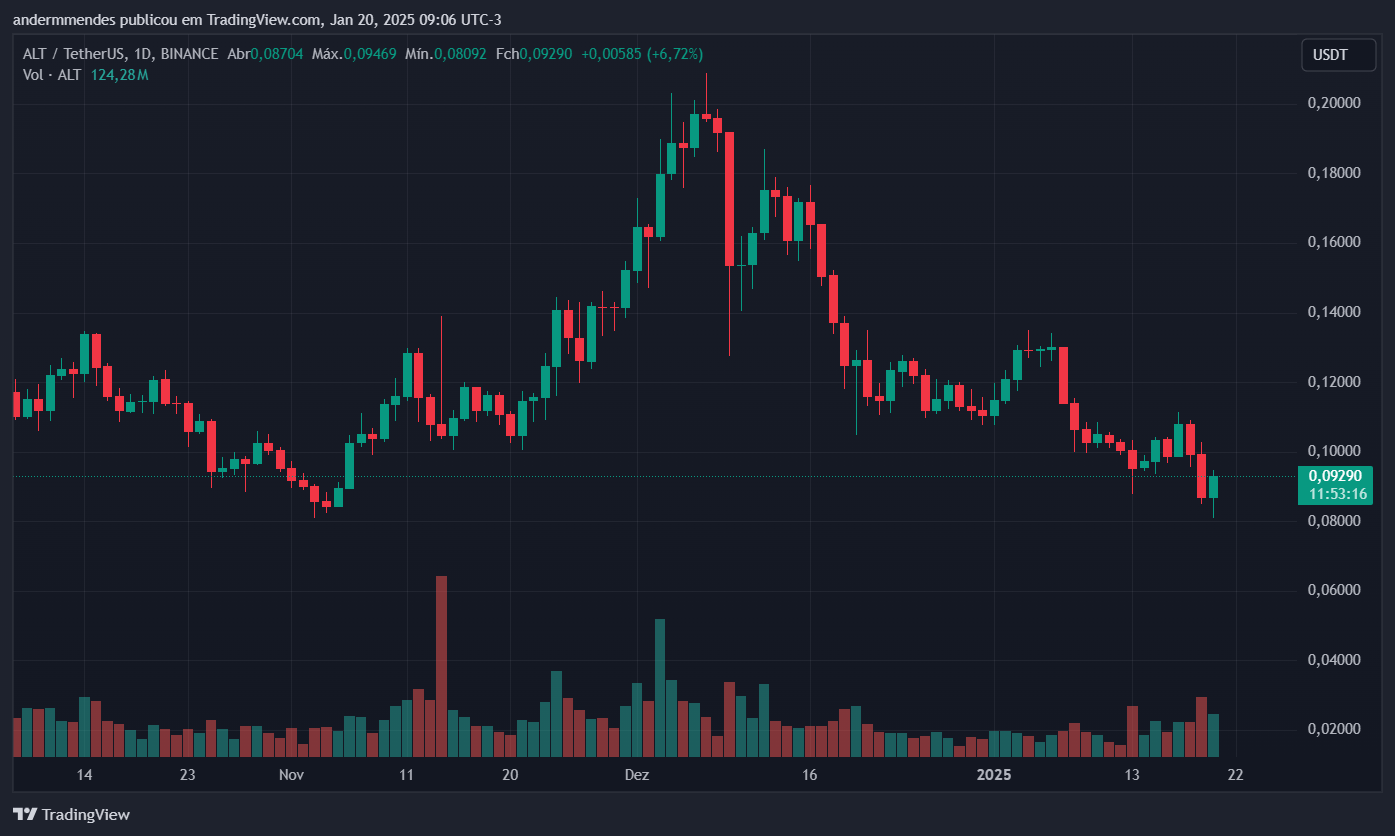 Gráfico da AltLayer no TradingView