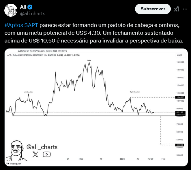 A imagem apresenta um gráfico de análise técnica da criptomoeda Aptos (APT) no formato de um padrão de cabeça e ombros. O gráfico ilustra a evolução do preço em um período específico, com a linha do tempo na horizontal e os valores de preço na vertical. A figura destaca três picos principais representando os "ombros" esquerdo e direito, e a "cabeça" no meio, mostrando a formação do padrão. A análise sugere que o ativo pode atingir um valor de 4,30, mas para evitar uma tendência de baixa, é necessário que o fechamento se mantenha acima de 10,50. Anotações e marcas indicam os pontos críticos para a estratégia de investimento.