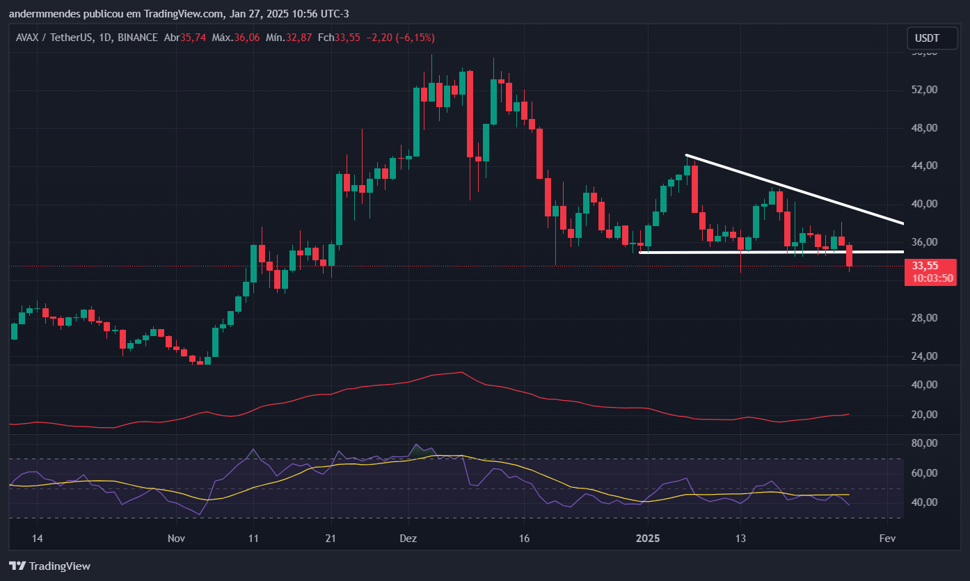 Gráfico da Avalanche no TradingView