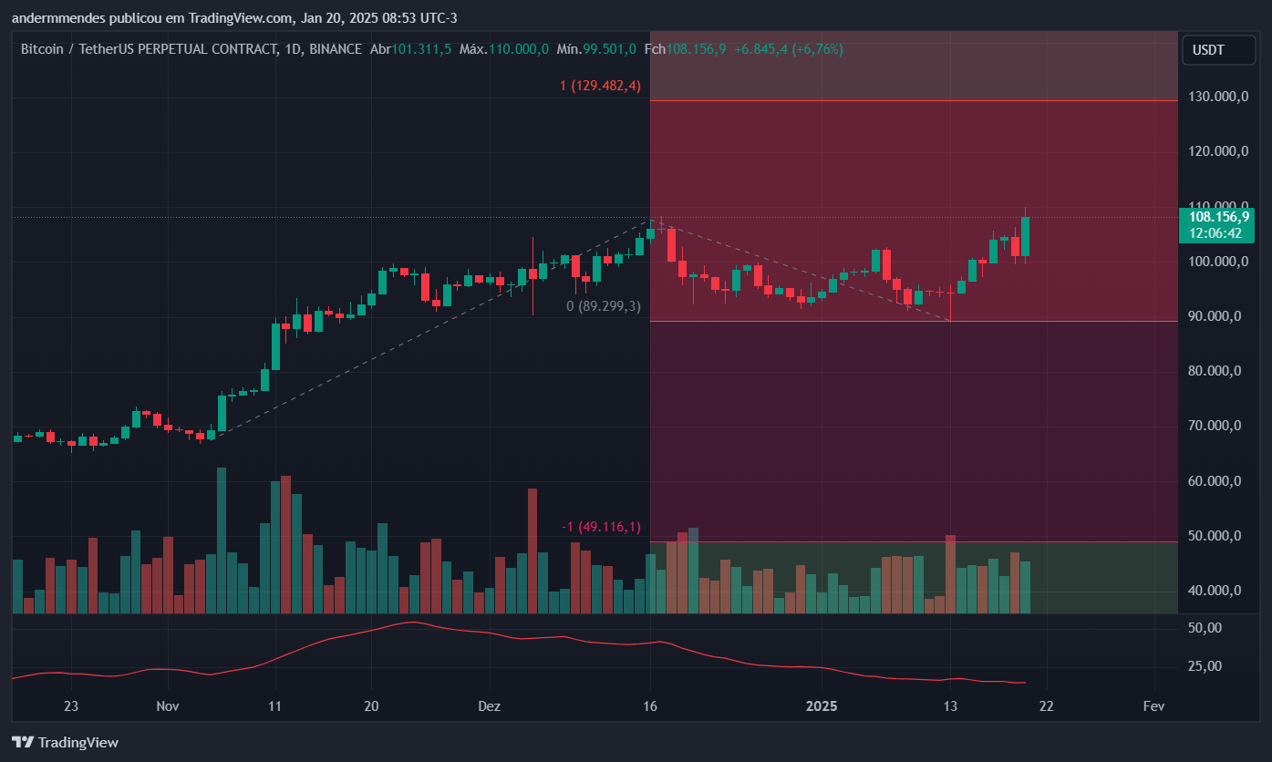 Gráfico do Bitcoin no TradingView