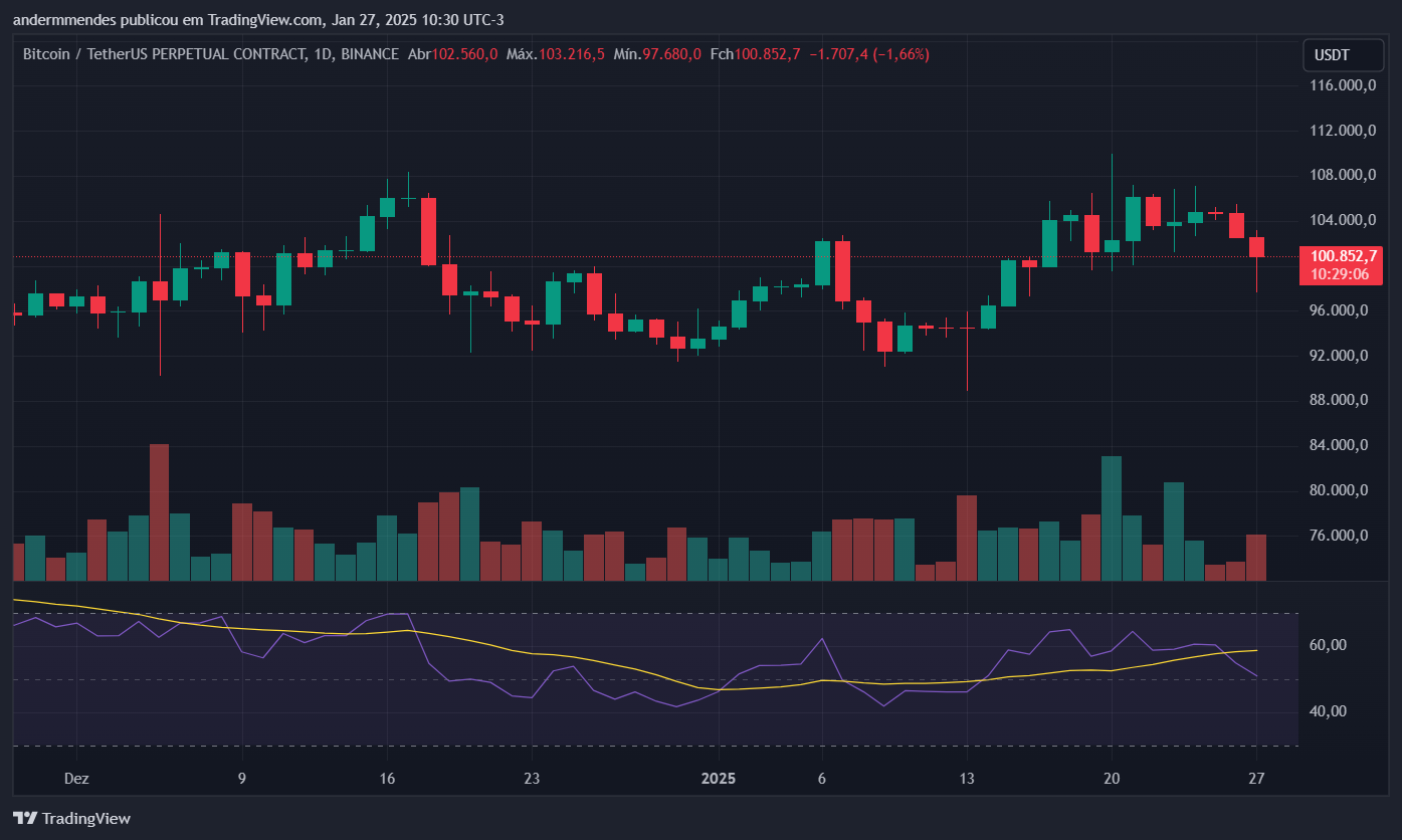 Gráfico do Bitcoin no TradingView