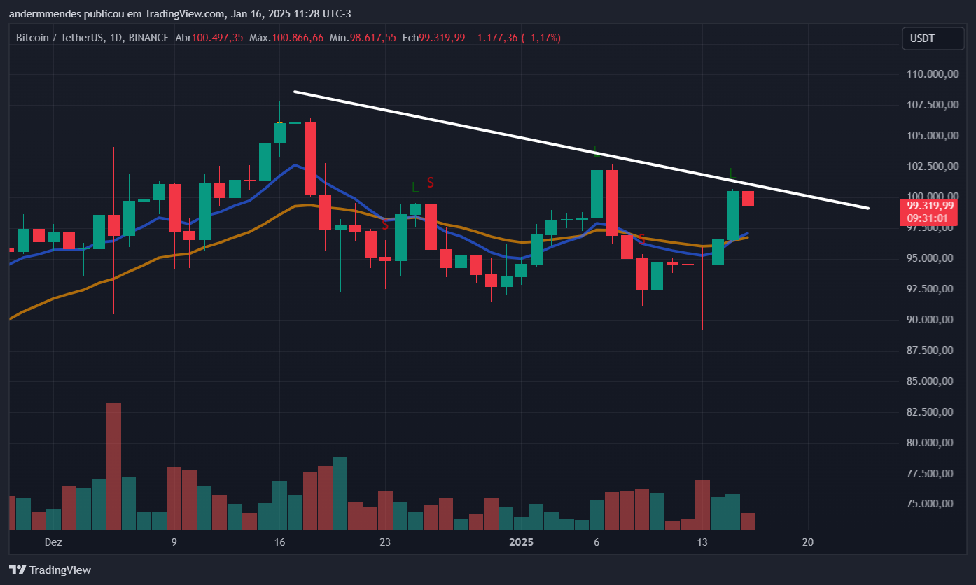 Graphique Bitcoin sur TradingView