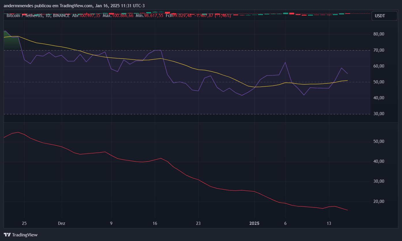 RSI et ADX quotidiens de Bitcoin. Source : TradingView