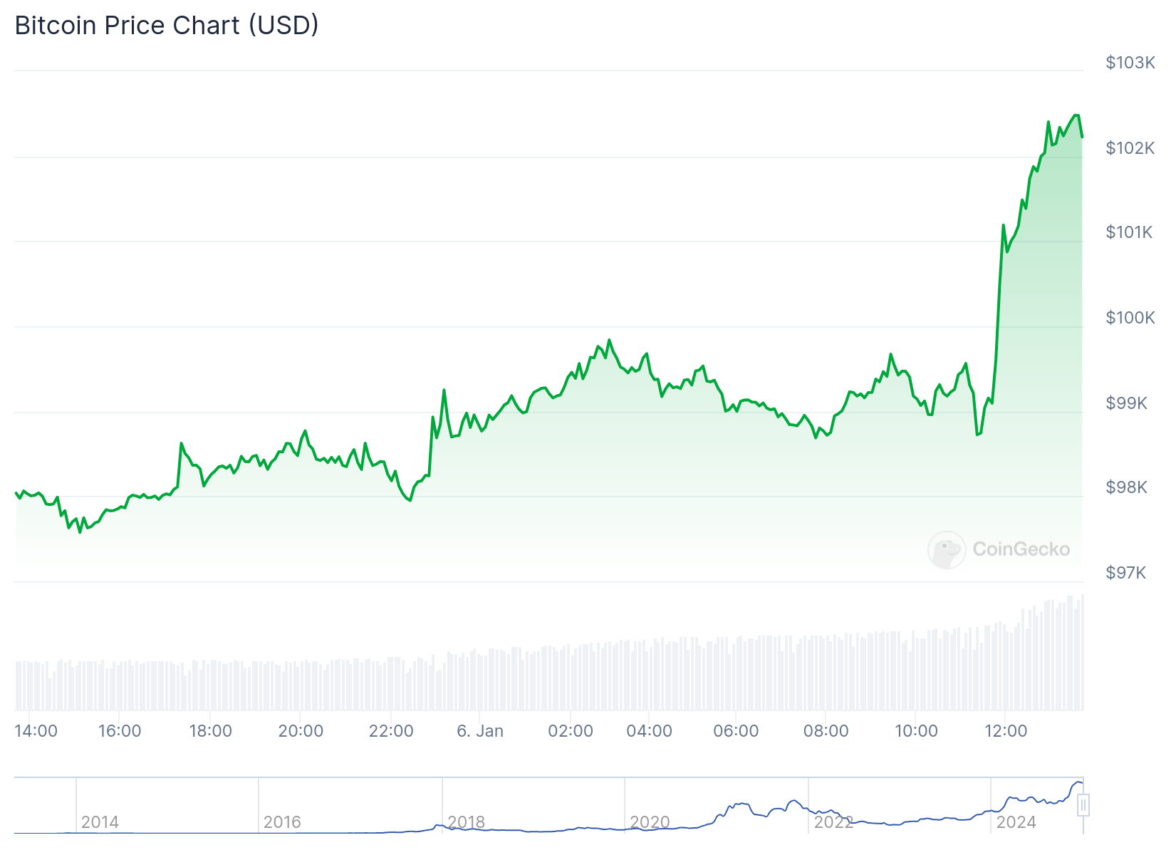 Gráfico de preço do Bitcoin nas últimas 24 horas. Fonte: CoinGecko