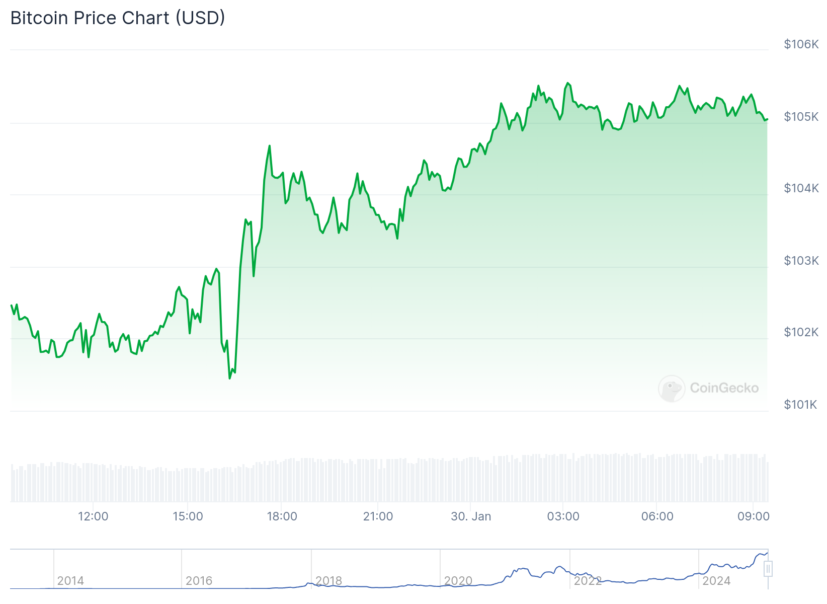 Gráfico de preço do Bitcoin nas últimas 24 horas - Fonte: CoinGecko