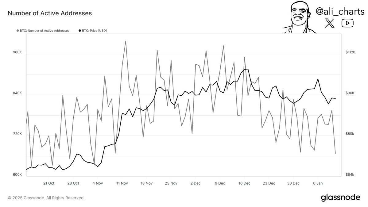 Actieve adressen op Bitcoin blijven dalen.