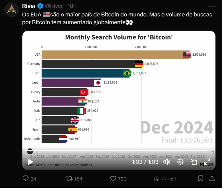 A imagem é um gráfico de barras que demonstra o volume mensal de buscas pela palavra “Bitcoin” em diferentes países, atualizado até dezembro de 2024. Os Estados Unidos lideram com aproximadamente 2,9 milhões de buscas, seguidos pela Alemanha com cerca de 2 milhões, e o Brasil com aproximadamente 1,7 milhão. Abaixo do Brasil estão o Japão, Turquia, Índia, Itália, Reino Unido, Espanha e Países Baixos, com volumes variando de cerca de 480 mil a 1,1 milhão de buscas. No canto inferior direito, o total de buscas globais é apresentado como 13,9 milhões.