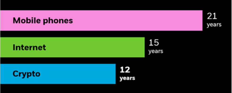 A figura apresenta um gráfico de barras que ilustra o tempo necessário para diferentes tecnologias atingirem 300 milhões de usuários. A barra rosa, representando os telefones celulares, mostra que levaram 21 anos para alcançar essa marca. A barra verde, que corresponde à internet, indica um tempo de 15 anos. Em contrapartida, a barra azul, relacionada aos criptoativos, destaca-se ao mostrar que esses levaram apenas 12 anos, evidenciando a rápida adoção das criptomoedas em comparação com as outras tecnologias.