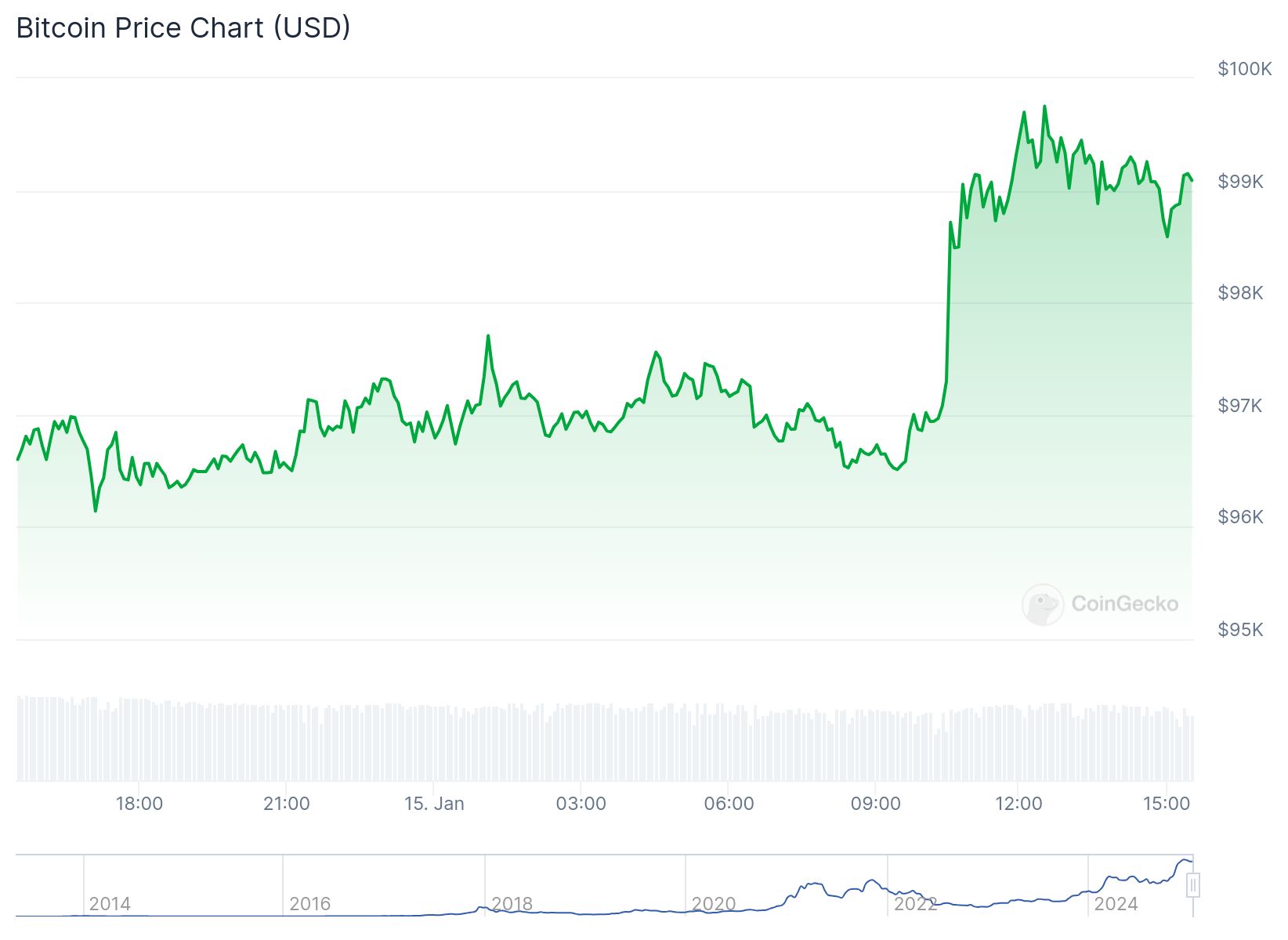 Gráfico de preços do Bitcoin em dólares americanos, mostrando uma tendência de alta. No eixo vertical, os preços variam de $95 mil a $100 mil, enquanto o eixo horizontal indica as datas, abrangendo principalmente o mês de janeiro de 2025. O gráfico ilustra flutuações nos preços, com uma subida acentuada nas últimas horas, destacando um pico próximo a $99 mil. Abaixo do gráfico principal, um histórico de preços é visualizado em uma linha mais baixa, mostrando a evolução do Bitcoin ao longo dos anos, especialmente entre 2014 e 2024.