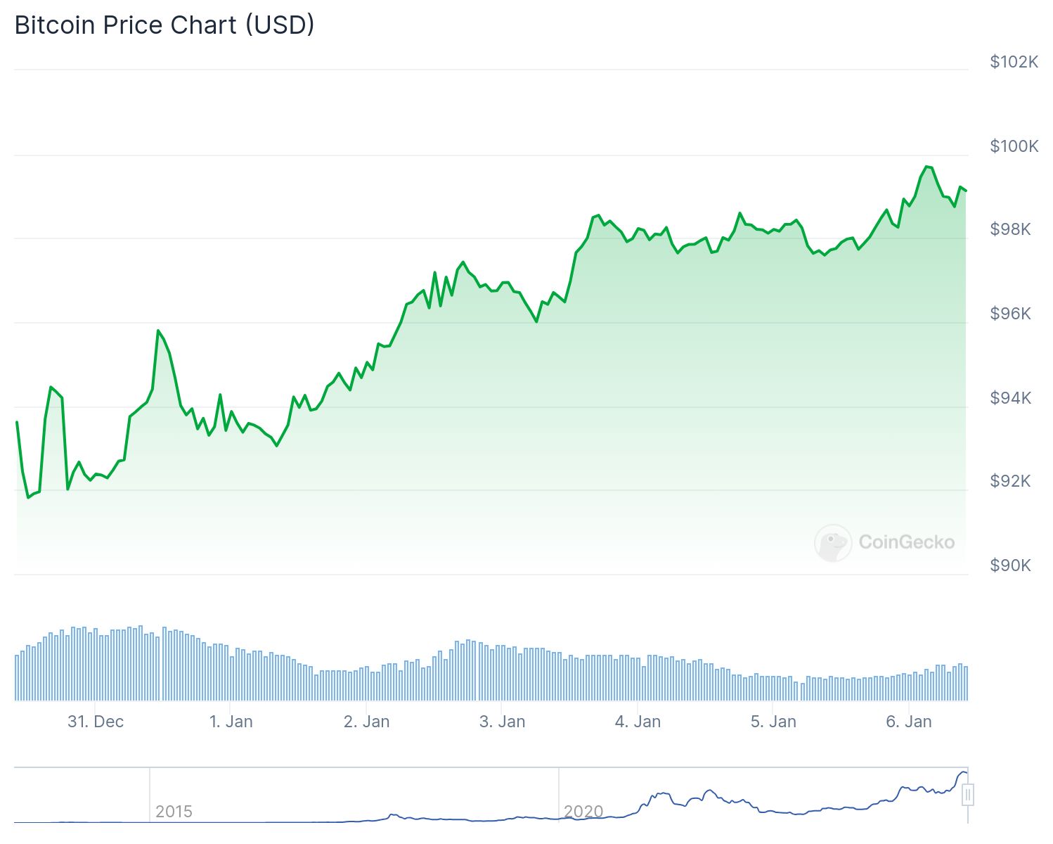 O gráfico apresentado ilustra a variação do preço do Bitcoin em dólares americanos ao longo de um período que se estende de 31 de dezembro de 2024 a 6 de janeiro de 2025. A linha verde que representa o preço do Bitcoin mostra um crescimento contínuo, atingindo cerca de $100.000 no auge, com pequenos picos e quedas visíveis nos dias anteriores e posteriores, indicando volatilidade. Na parte inferior do gráfico, um histograma em azul apresenta os volumes de negociação, mostrando flutuações significativas na atividade do mercado durante esse período. Esse gráfico sugere uma tendência de recuperação e interesse crescente em Bitcoin, especialmente nas datas mais próximas do início de janeiro.