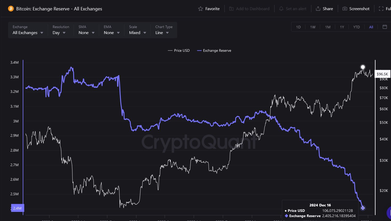 Het aantal Bitcoins op beurzen blijft dalen.