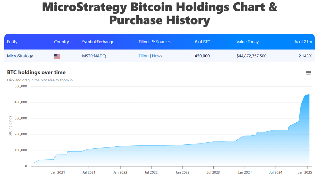 Bitcoin et microstratégie