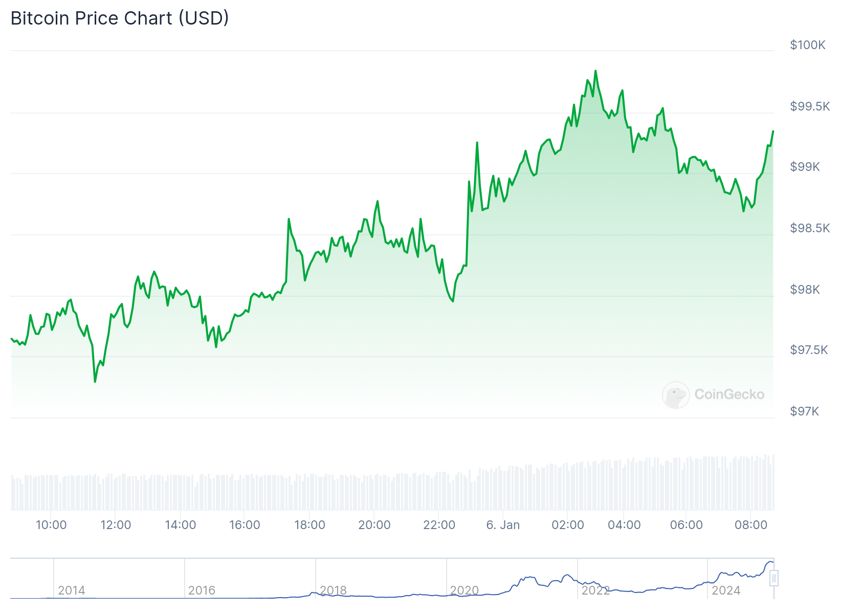 Gráfico de preço do Bitcoin nas últimas 24 horas. Fonte: CoinGecko