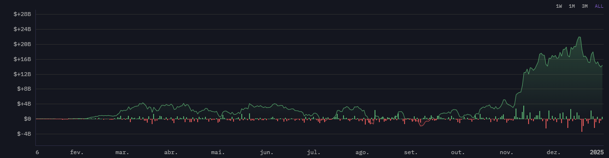 A imagem apresenta um gráfico que retrata as flutuações de valor ao longo de um período de tempo, variando de fevereiro a dezembro de 2025. O eixo vertical indica valores em bilhões de dólares, enquanto o eixo horizontal representa os meses. O gráfico mostra um crescimento acentuado no valor, especialmente nos últimos meses, com picos bem definidos indicando períodos de valorização significativa. Há também uma tendência de preços que variam, com alguns momentos de queda visíveis, refletindo a volatilidade típica do mercado. Esse padrão sugere uma trajetória de crescimento com períodos de incerteza e recuperação.