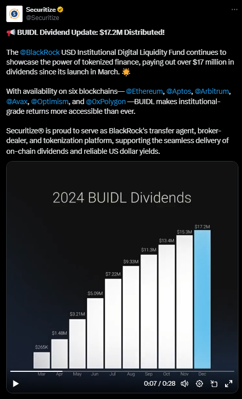 Gráfico de barras intitulados "2024 BUIDL Dividends", mostrando a distribuição mensal de dividendos do USD Institutional Digital Liquidity Fund da BlackRock. As barras vão de março a dezembro, começando com 265 mil em março, aumentando gradualmente até atingir 17,2 milhões em dezembro. Os valores mensais para os outros meses são: abril (1,48 milhão), maio (3,21 milhões), junho (5,09 milhões), julho (7,22 milhões), agosto (9,33 milhões), setembro (11,3 milhões), outubro (13,4 milhões) e novembro (15,3 milhões). O fundo é enfatizado por sua operação em várias blockchains e por facilitar o acesso a retornos de nível institucional.