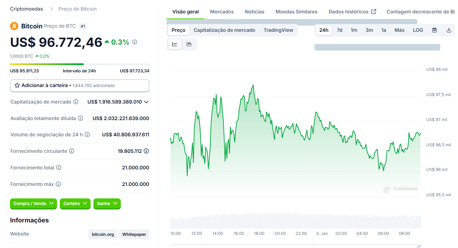 Preço do Bitcoin