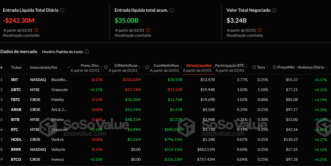 Movimentação dos ETFs de Bitcoin