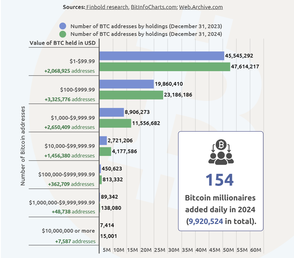 Bitcoin criou milionários