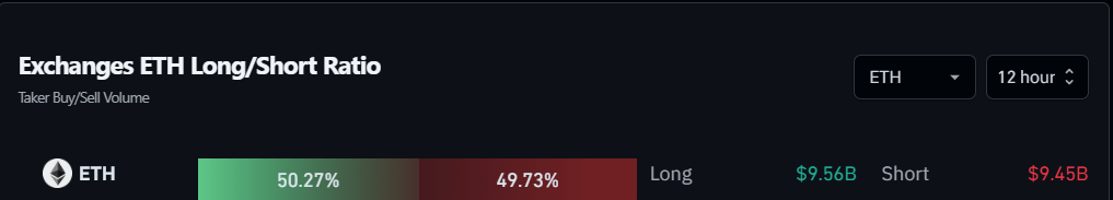 Long/Short Ratio do Ethereum nas exchanges 