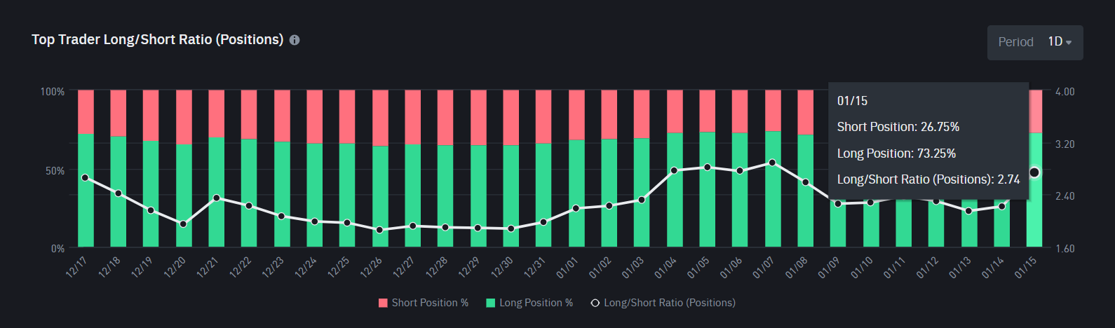 Binance Long/Short Ratio da Cardano. 