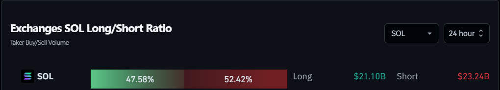 Exchanges SOL Long/Short Ratio. Fonte: Coinglass