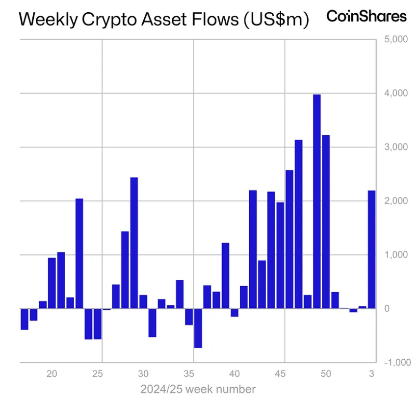 A imagem apresenta um gráfico de barras que ilustra os fluxos semanais de ativos criptográficos em milhões de dólares americanos. As barras azuis variam em altura ao longo do eixo vertical, indicando diferentes volumes de entradas e saídas de capital em várias semanas do ano de 2024. A linha do tempo no eixo horizontal é dividida em números de semanas, que vão da 20ª à 52ª. Nota-se que em algumas semanas, especialmente em torno da 45ª, houve um aumento significativo nas entradas, enquanto outras semanas apresentam fluxos mais modestos ou até negativos. O gráfico oferece uma visão clara das tendências de investimento no mercado de criptomoedas durante o período analisado.