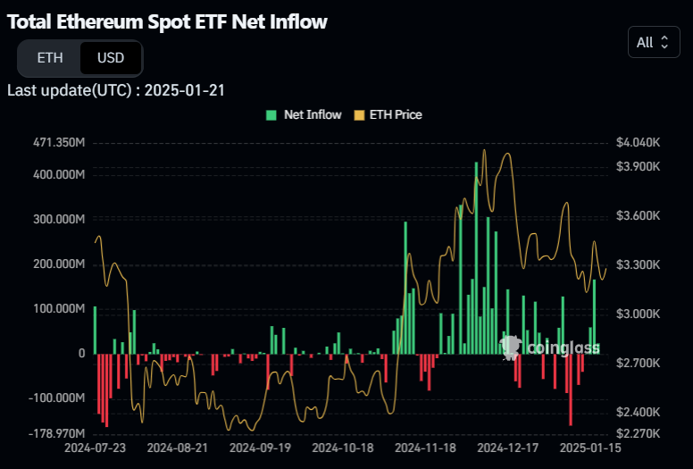 Fluxo de ETFs de Ethereum nos EUA. Fonte: Coinglass