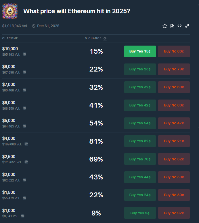 Previsões Ethereum 2025 no Polymarket